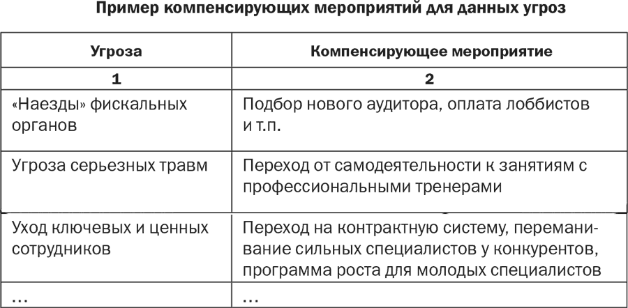 План компенсирующих мероприятий