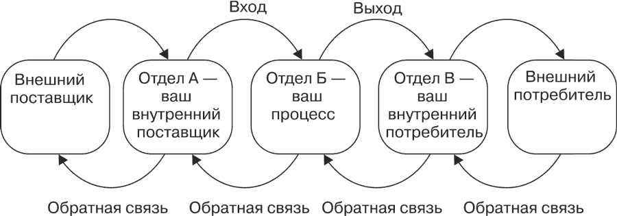 Внешние потребители. Поставщик потребитель. Внешний поставщик. Внутренние и внешние потребители. Внутренний поставщик и внутренний потребитель.