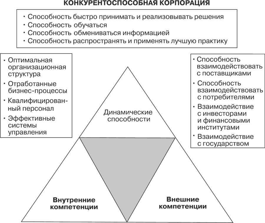 Составьте схему модели конкурентоспособности специалиста