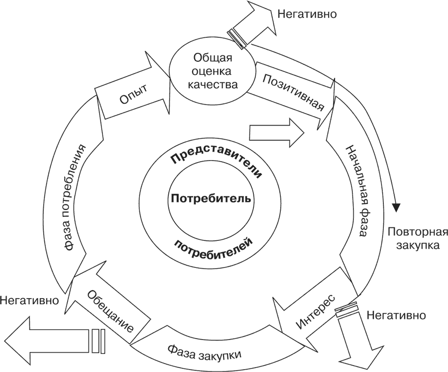Полный маркетинговый цикл. Стратегический цикл. Жизненный цикл стратегии. Цикл стратегического управления. Жизненный цикл в маркетинге.