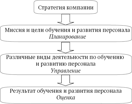 Обучение стратегии компании. Стратегия развития персонала.