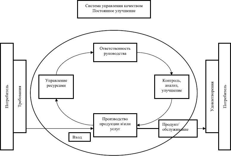 Схема менеджмента качества