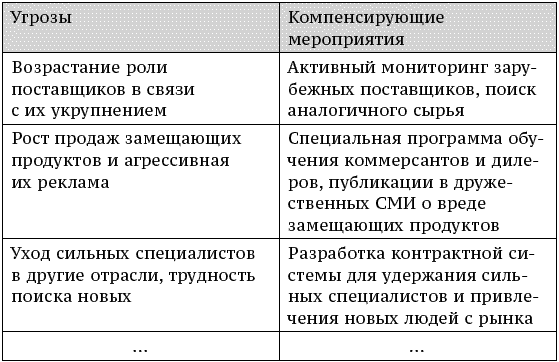 План компенсирующих мероприятий в строительстве