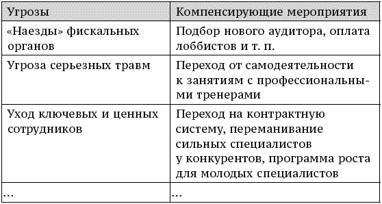 План компенсирующих мероприятий