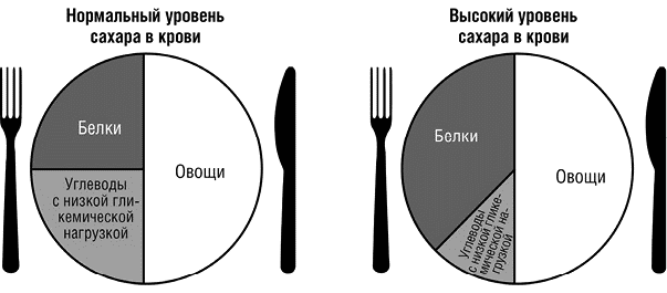 Дистрофия схема бжу