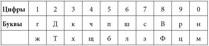 Буквенно цифровой код. Таблица цифро буквенного кода. Буквенно-цифровой код Мнемотехника. Цифро буквенный код для запоминания. Буквенно-цифровые коды.