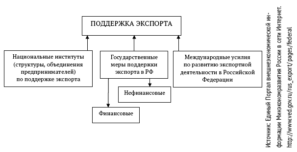 Государственная поддержка экспорта. Меры государственной поддержки экспорта. Меры стимулирования экспорта. Политика стимулирования экспорта. Основные направления государственной поддержки экспорта в РФ.