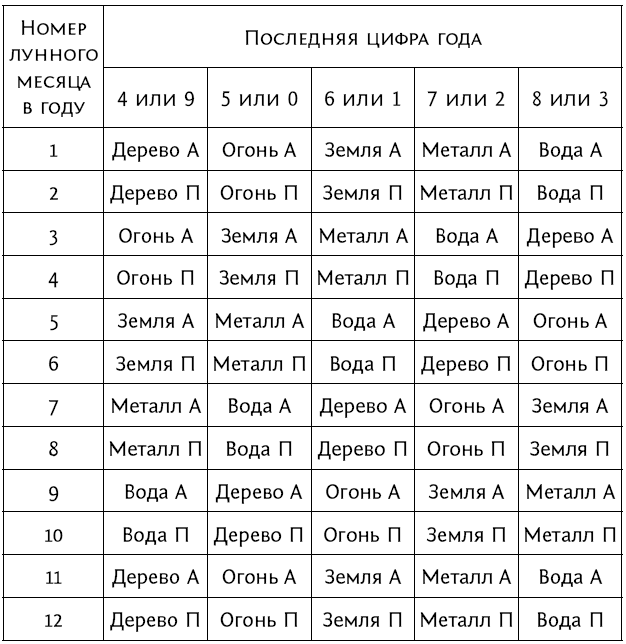 Рождения таблица гороскопа