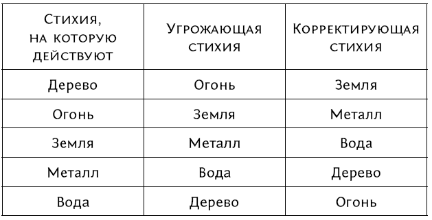 Какие стихии у знаков