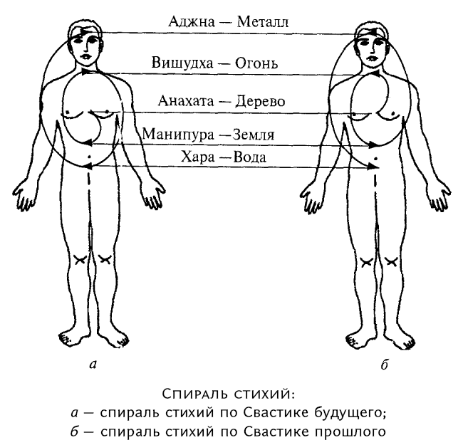 Чакра хара. Стихии и чакры человека.