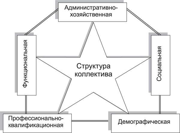 Структура коллектива схема