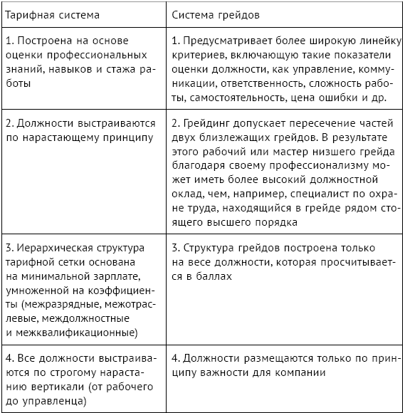 Грейдовой системы оплаты труда. Отличия системы грейдов от тарифной системы. Преимущества системы грейдов. Минусы тарифной системы оплаты труда. Грейдинг и тарифная система сравнение.