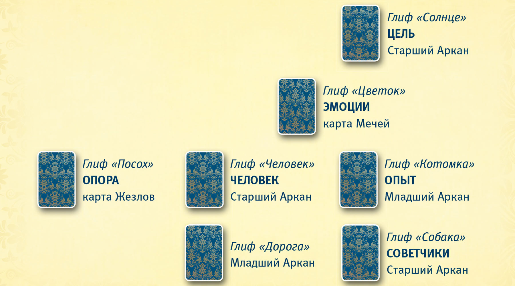 Расклад арканов. Глифы Таро. Глифы карт Таро. Расклады по старшим арканам. Расклад по 15 аркану Таро.