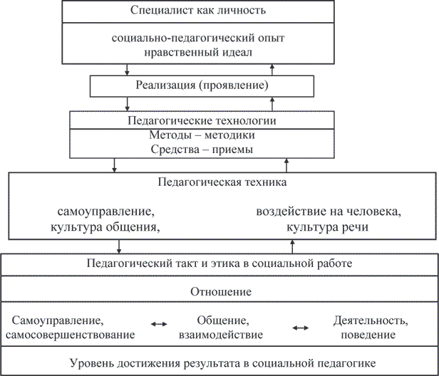 Формы педагогической культуры. Педагогическая культура социального работника. Методы социальной педагогики таблица. Социальная культура специалиста по социальной работе. Структура социальной педагогики Мардахаев.