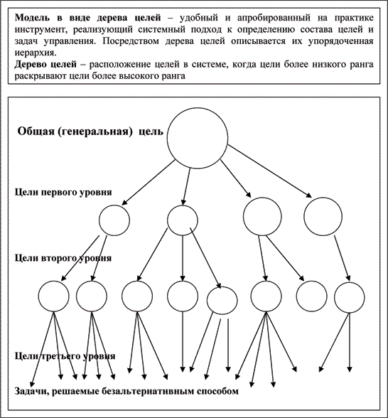 Целая схема. Модель в виде дерева целей. Декомпозиция целей построение дерева целей. Цели организации от общего к частному. Дерево цели для книжного.