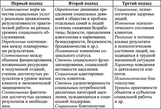 Соотношение понятий социальный проект и социальная программа