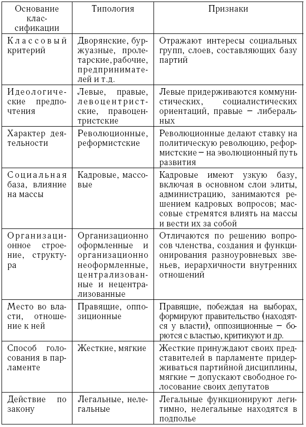 Составьте развернутую схему принципы классификации политических партий