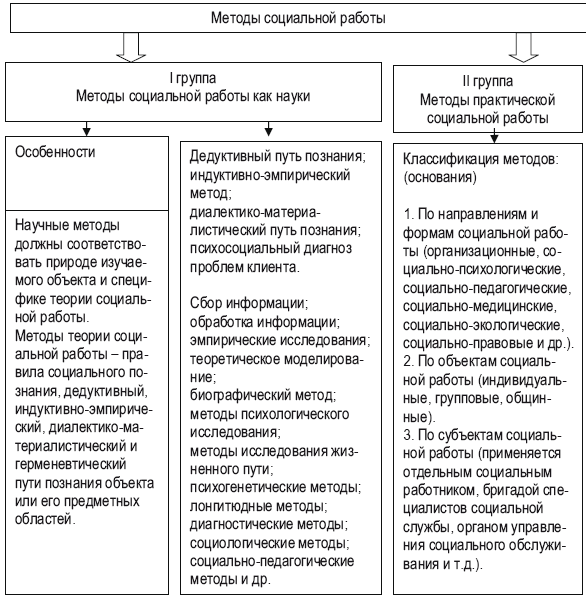 Виды социальной работы. Технологические особенности моделей социальной работы таблица. Классификация методов социальной работы. Классификация методов социальной работы таблица. Формы и методы социальной работы таблица.