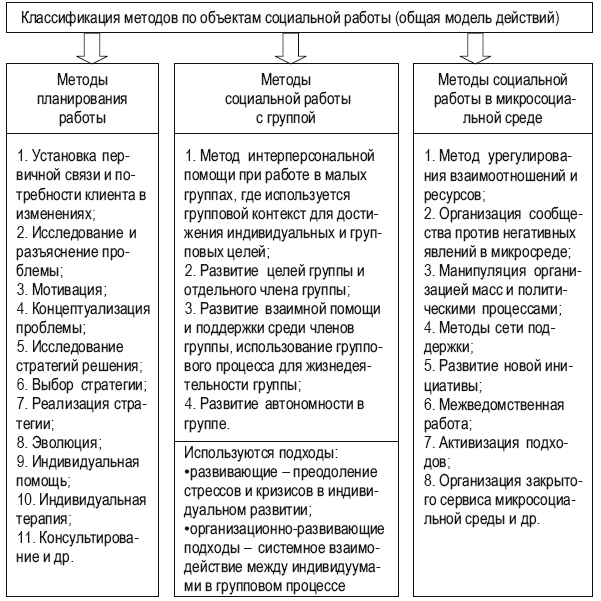 Теория и методика социальной работы презентация