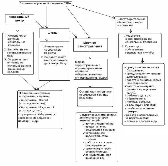 Система социальной защиты схема
