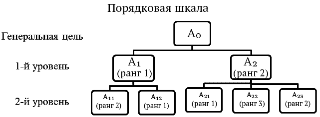 Порядковая шкала пример