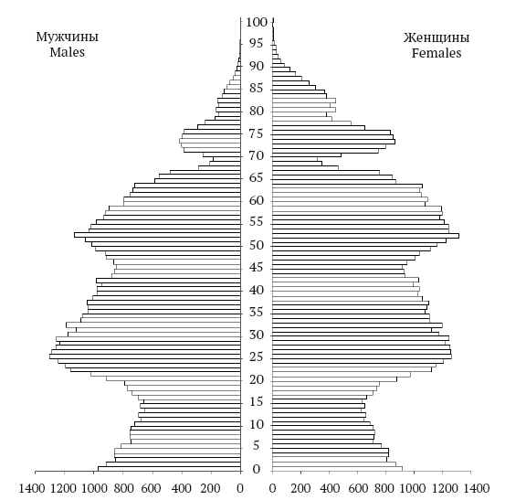 Казахстан структура населения. Половозрастная структура населения России 2022. Возрастно-половой состав населения России 2022. Возрастно - половая структура населения Ингушетии 2021. Возрастно-половая структура населения России 2021.