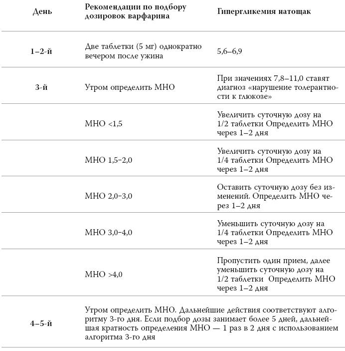 Подбор варфарина в зависимости от мно схема