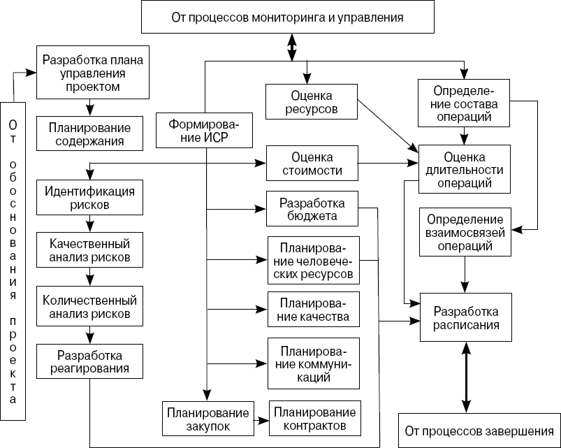 Разработка и реализация проектов. Управление это процесс планирования. Разработка плана управления проектом. Процесс разработки планов. Процессы планирования проекта схема.