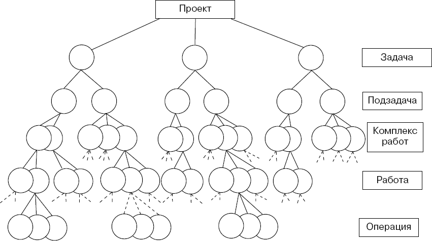 Иерархическая структура разбиения работ проекта