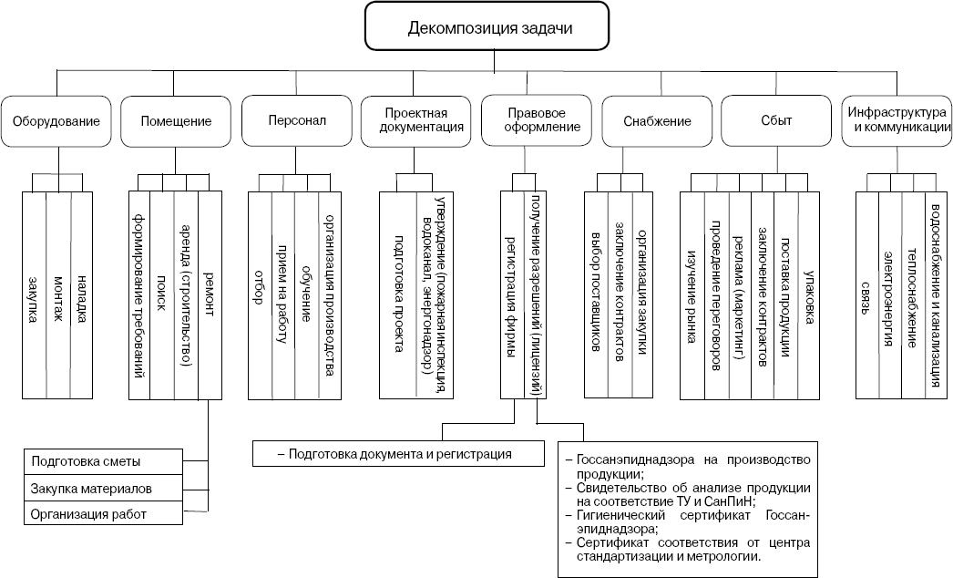 Структурная декомпозиция проекта это