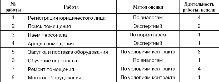 Методы определения длительности проекта