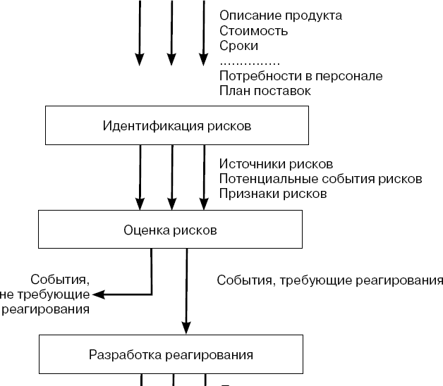 Управление инновационными проектами учебное пособие