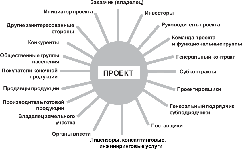 Функции инициатора проекта