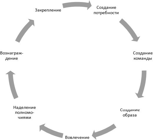 Модель процесса управления организационными изменениями