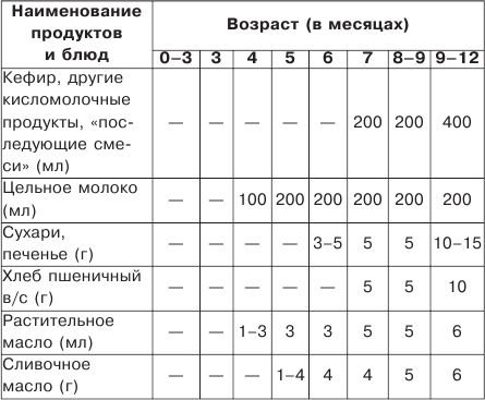 План питания ребенка в 5 месяцев на искусственном вскармливании с прикормом