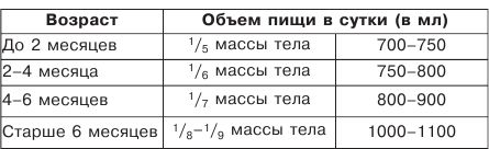 Расчет суточного и разового объема пищи ребенку. Объем питания месячного ребенка. Объем питания детей до года. Суточный объем питания ребенка 1 месяца. Суточный объем пищи для ребенка 3 месяца.