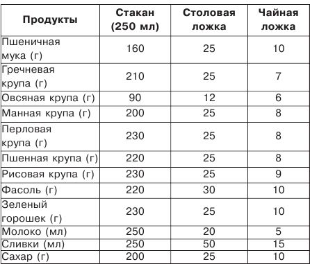 120 мл воды сколько получится каши