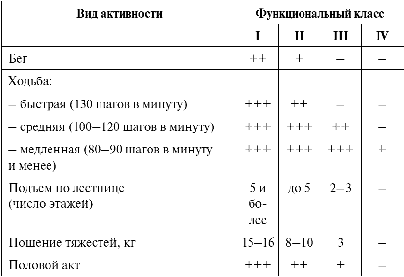 Объем двигательной активности. Классы ИБС ходьба. Объем физической активности в зависимости от функционального кла. А. Физическая активность при ИБС по Аронову таблица. Характеристика физической нагрузки для кардиологического пациента.