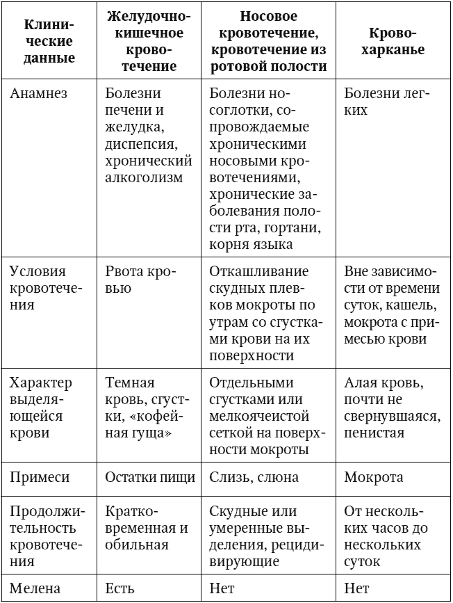 Таблица желудок. Носовое кровотечение дифференциальный диагноз. Дифференциальный диагноз легочного и желудочного кровотечения. Дифференциальная диагностика желудочно-кишечных кровотечений. Дифференциальная диагностика гастродуоденальных кровотечений.