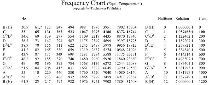 Частоты звуков нот. Таблица частоты звуковых нот. Частота нот в Герцах таблица. Частота нот в Герцах таблица фортепиано. Частота 432 Гц что это.