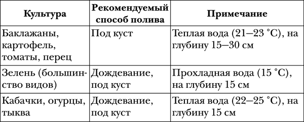 Периодичность полива овощных культур