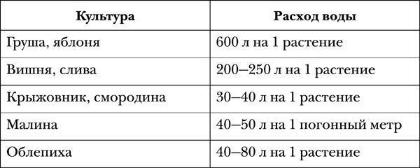 Нормы при капельном поливе на овощных культурах