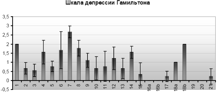 Шкала Гамильтона. Шкала тревожности Гамильтона. Шкала тревоги и депрессии Гамильтона. Тест на депрессию шкала Гамильтона.