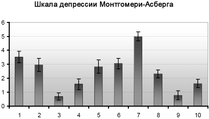 Шкала депрессии гамильтона