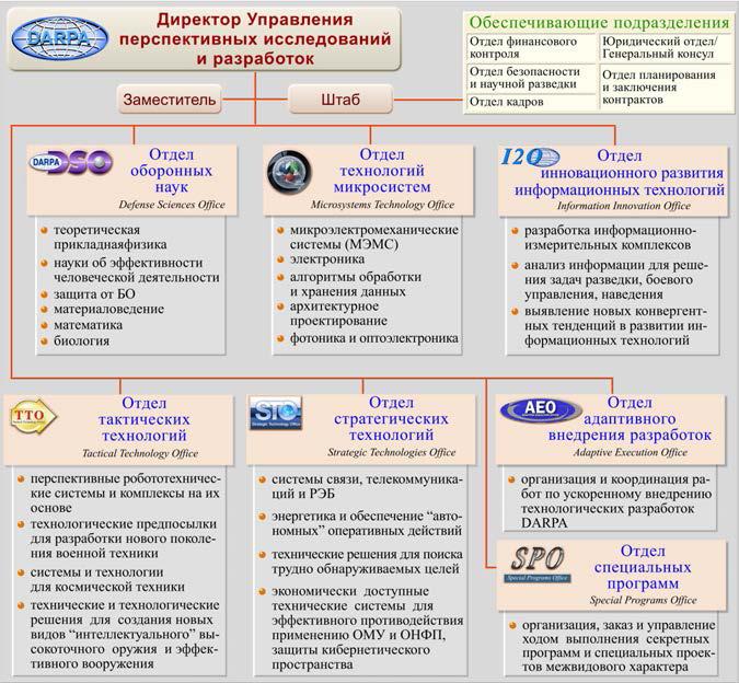 Как назывался первый проект компьютерных сетей управления перспективных исследований сша