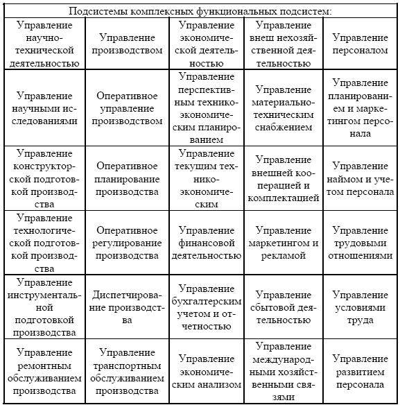 Таблица управления. Функциональные подсистемы системы управления персоналом. Состав функциональных подсистем системы управления персоналом. Таблица функции системы управления персоналом организации. Анализ развития системы управления персоналом таблица.