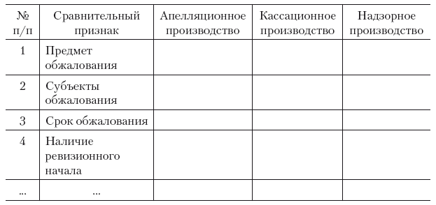 Кассационное апелляционное надзорное производство. Сравнительная таблица апелляционного и кассационного производства. Апелляционное и кассационное производство в уголовном процессе. Сравнительный анализ кассационного и надзорного производства. Таблица кассационное производство.