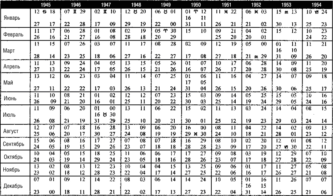 В июле 2027 года. Лунные узлы в астрологии таблица. Таблица узлов в астрологии по годам. Лунные узлы по годам таблица. Таблица кармических узлов.