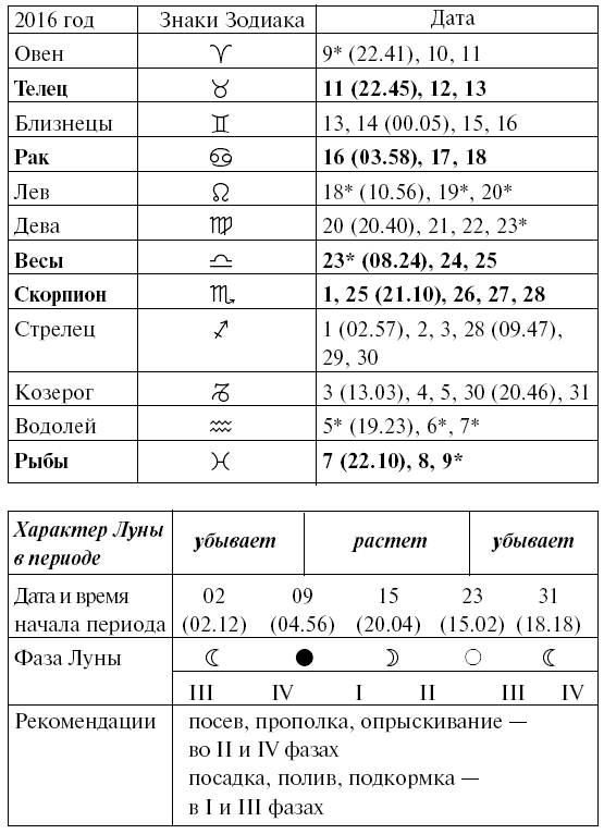 Лунный календарь со знаками зодиака на апрель. Рыбы гороскоп даты.