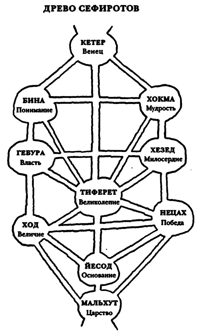 Схема древа сефирот